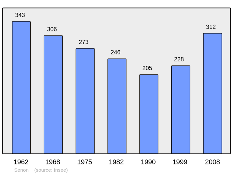 Soubor:Population - Municipality code 55481.png
