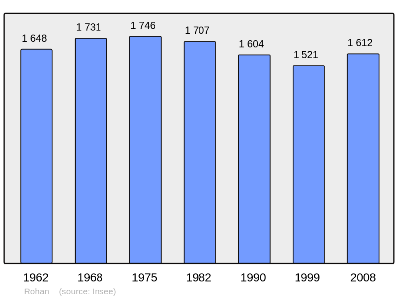 Soubor:Population - Municipality code 56198.png