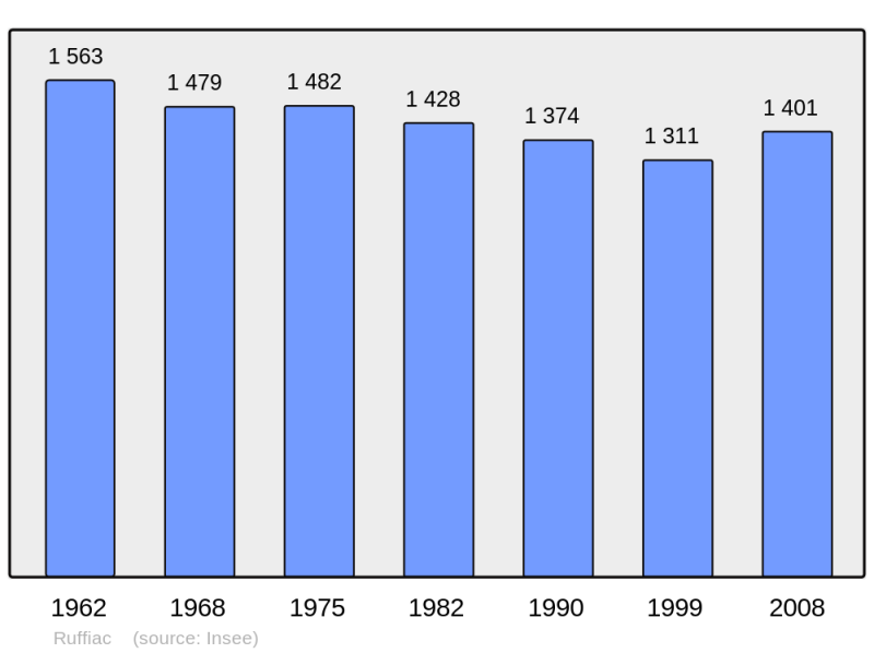Soubor:Population - Municipality code 56200.png