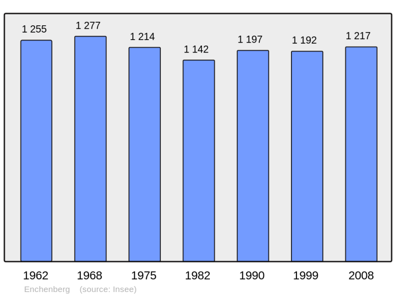 Soubor:Population - Municipality code 57192.png