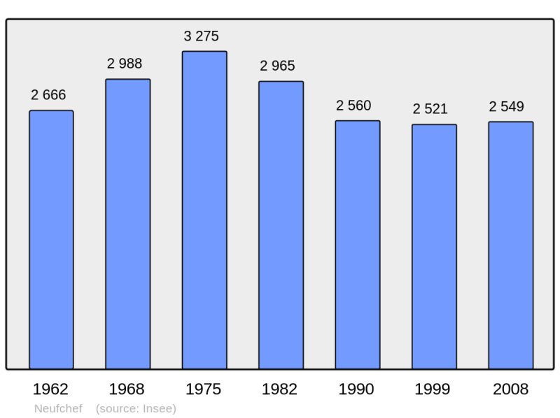 Soubor:Population - Municipality code 57498.png