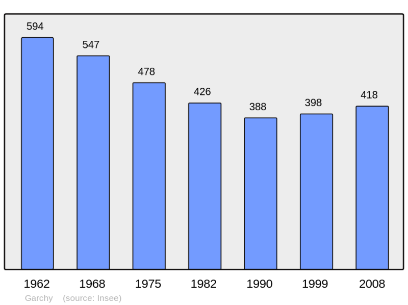 Soubor:Population - Municipality code 58122.png
