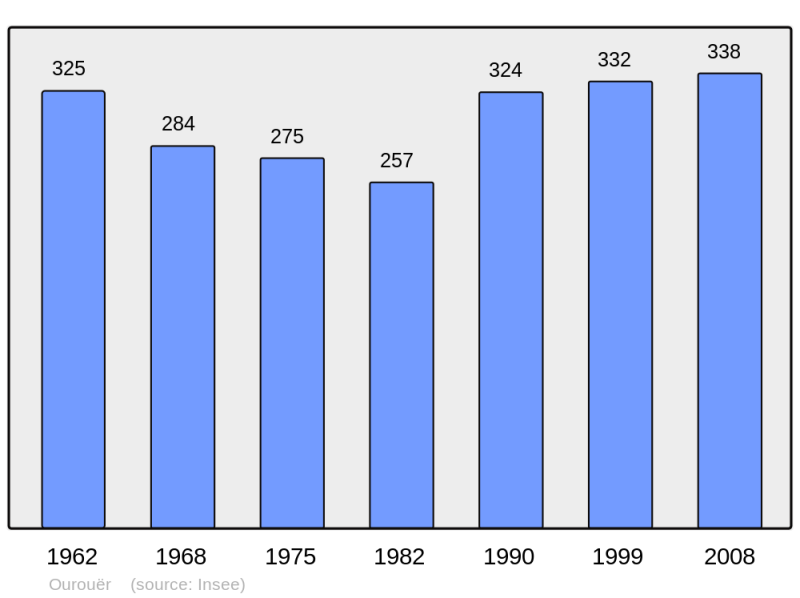 Soubor:Population - Municipality code 58204.png
