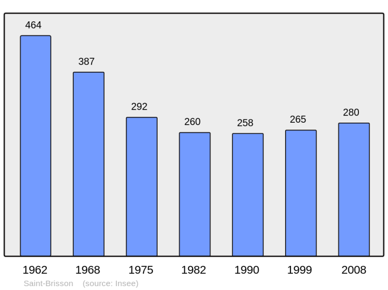 Soubor:Population - Municipality code 58235.png