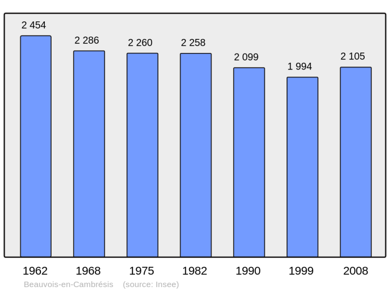 Soubor:Population - Municipality code 59063.png
