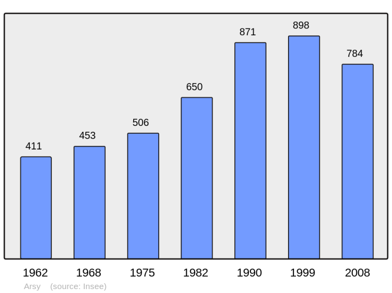 Soubor:Population - Municipality code 60024.png