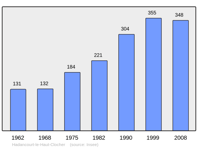 Soubor:Population - Municipality code 60293.png
