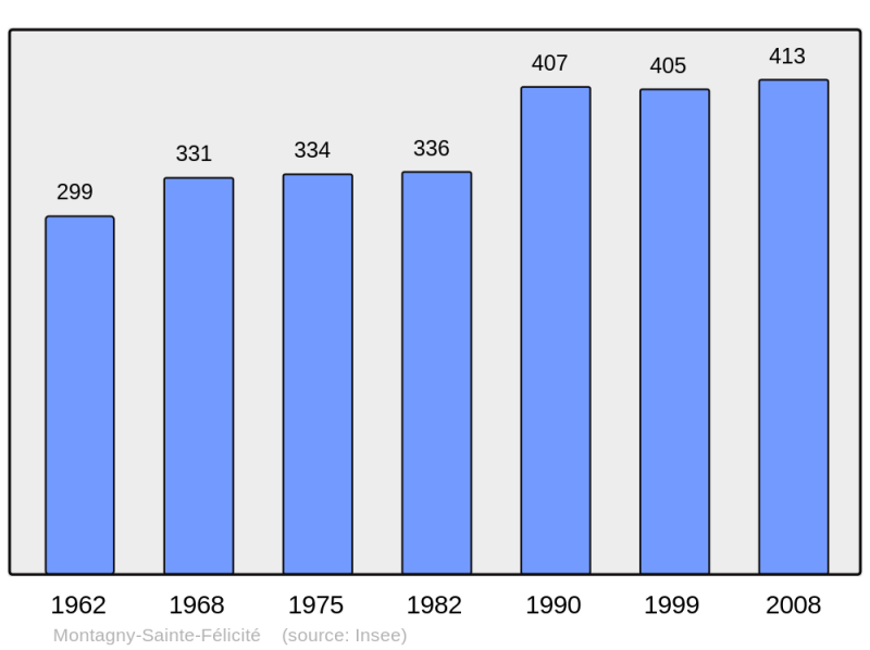Soubor:Population - Municipality code 60413.png