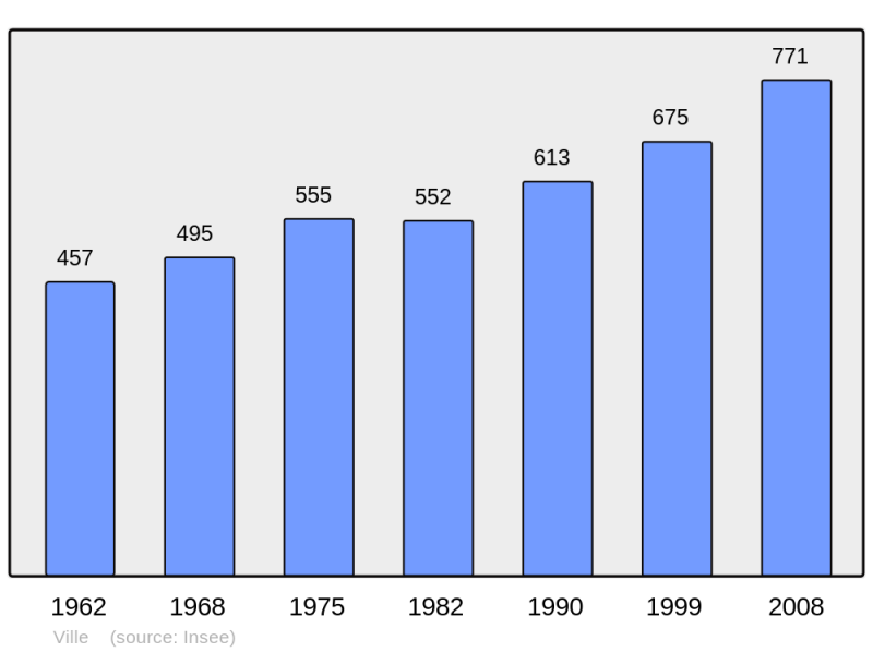 Soubor:Population - Municipality code 60676.png