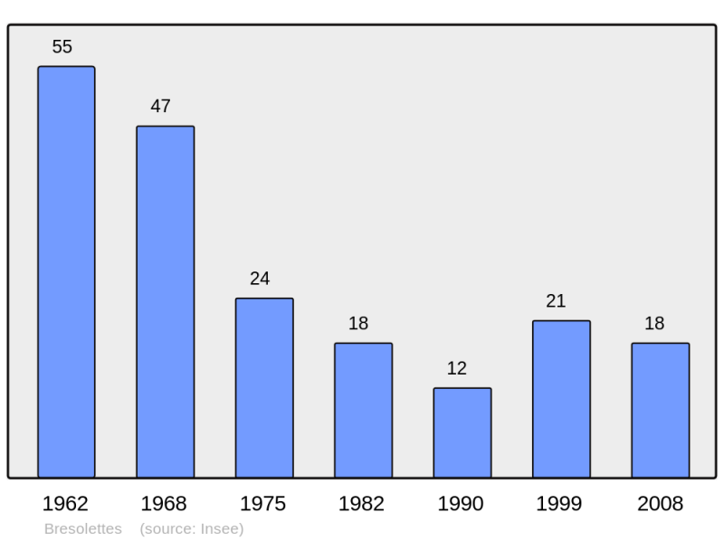 Soubor:Population - Municipality code 61059.png