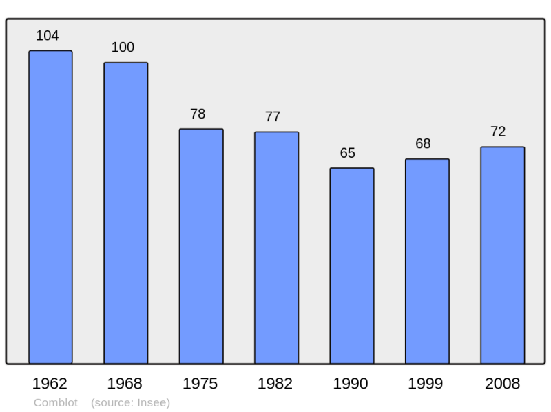 Soubor:Population - Municipality code 61113.png
