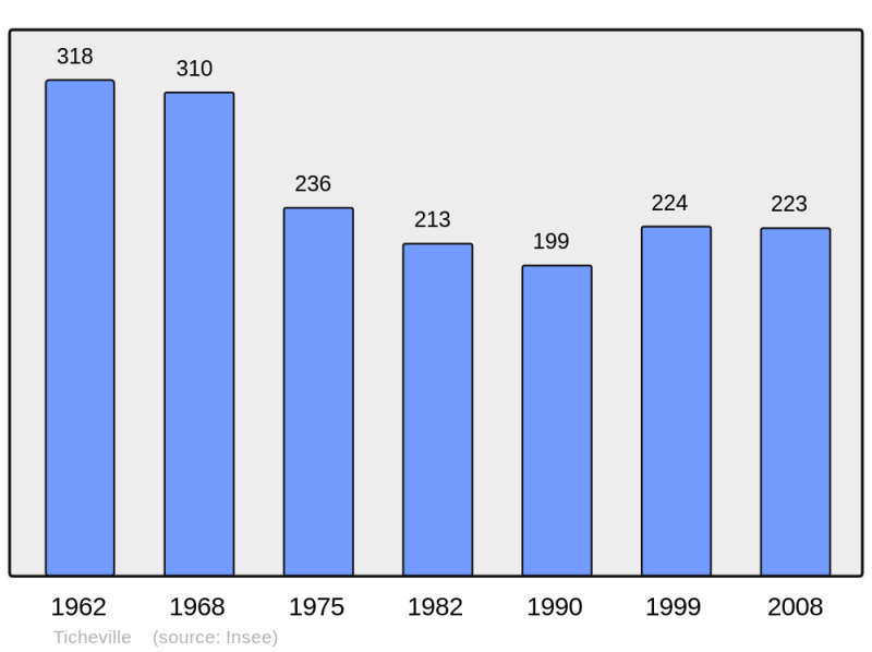 Soubor:Population - Municipality code 61485.png
