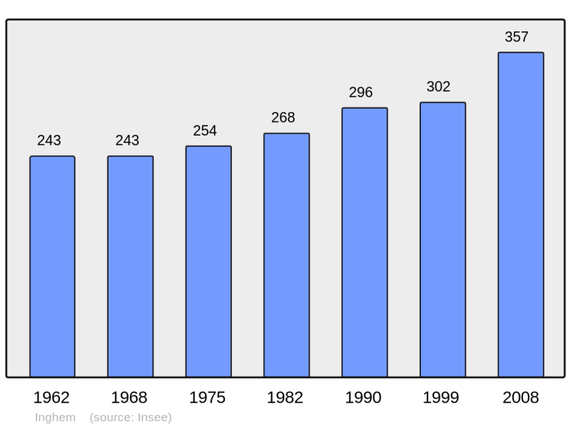 Soubor:Population - Municipality code 62471.png