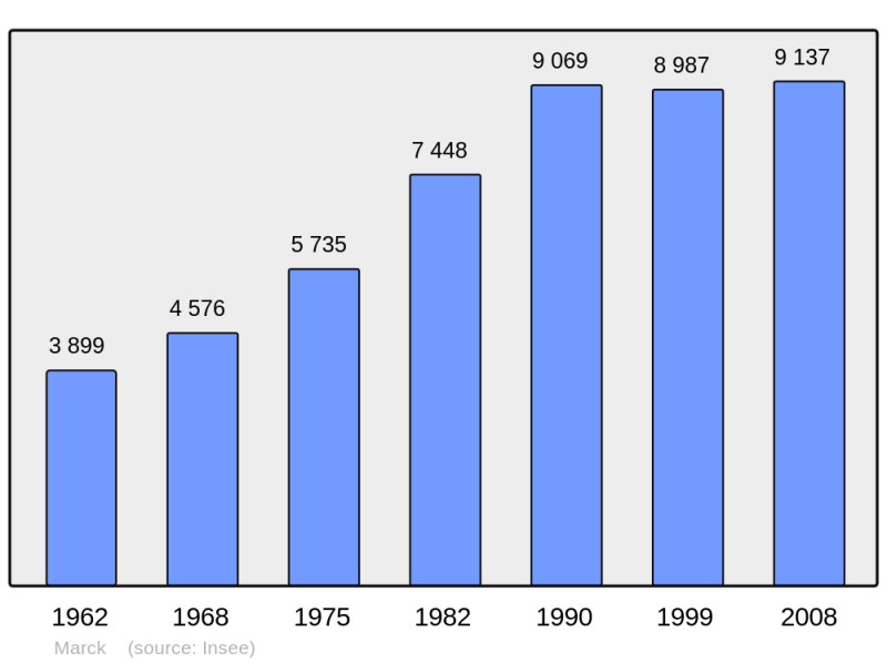 Soubor:Population - Municipality code 62548.png