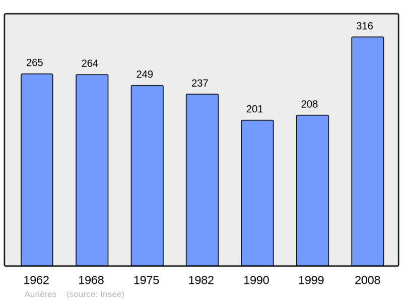 Soubor:Population - Municipality code 63020.png