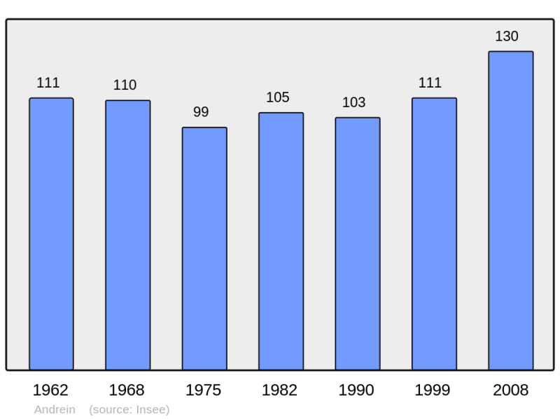 Soubor:Population - Municipality code 64022.png