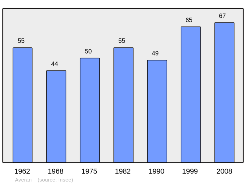 Soubor:Population - Municipality code 65052.png