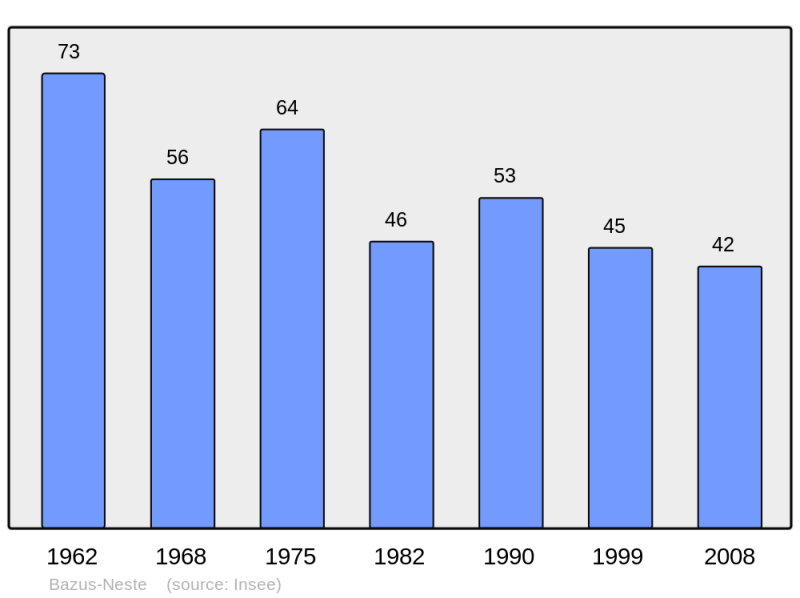 Soubor:Population - Municipality code 65076.png