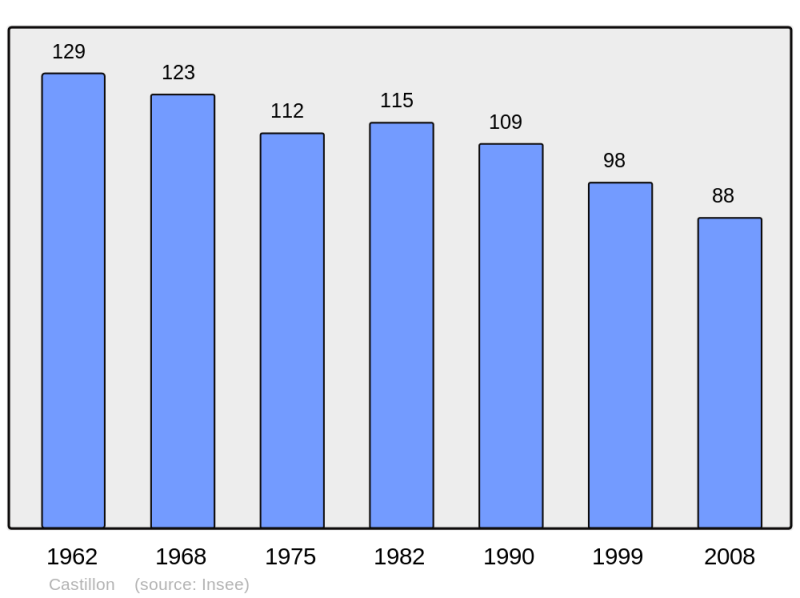Soubor:Population - Municipality code 65135.png