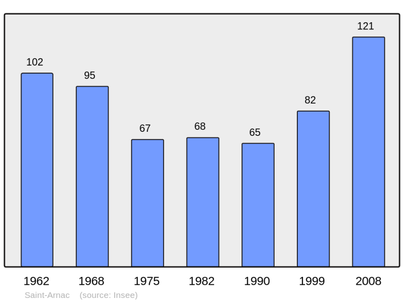 Soubor:Population - Municipality code 66169.png