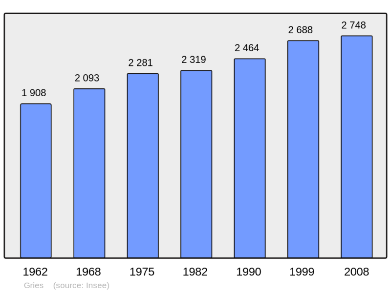 Soubor:Population - Municipality code 67169.png