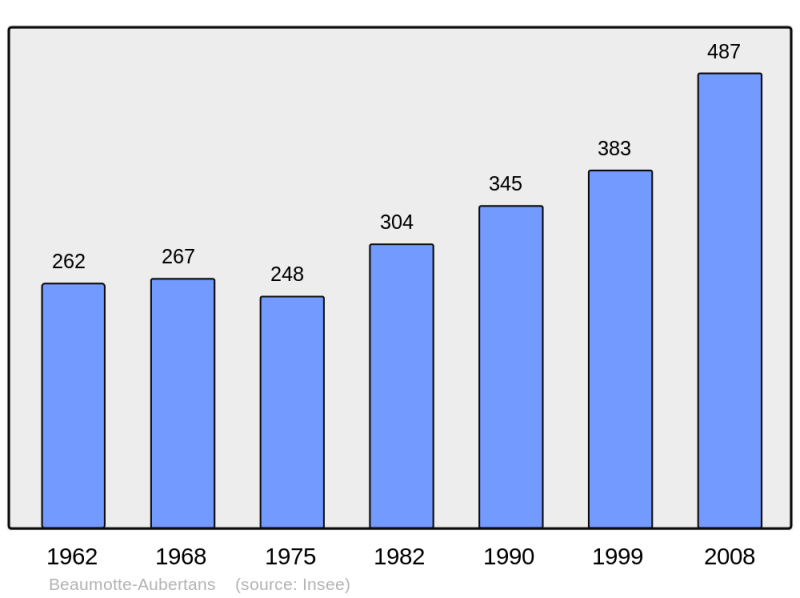 Soubor:Population - Municipality code 70059.png