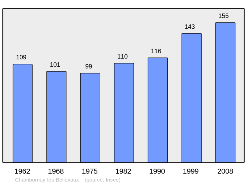 Soubor:Population - Municipality code 70118.png