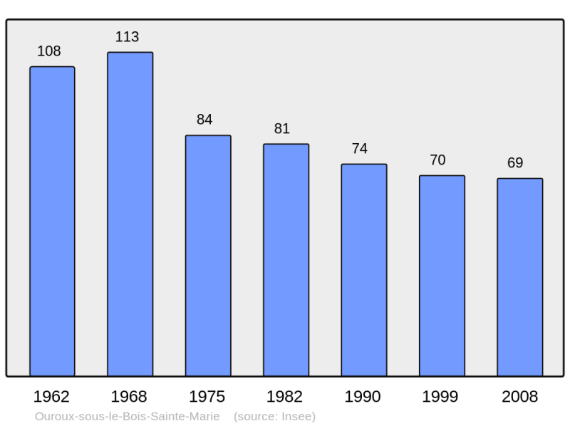 Soubor:Population - Municipality code 71335.png