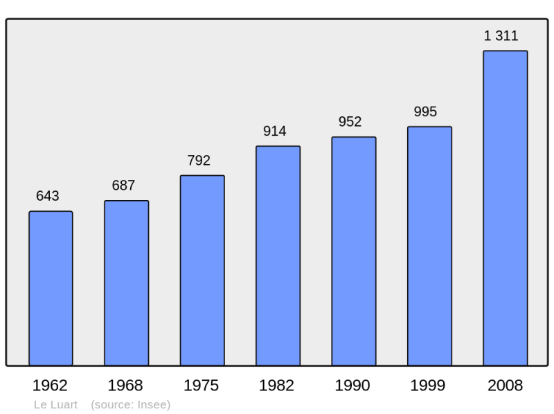 Soubor:Population - Municipality code 72172.png