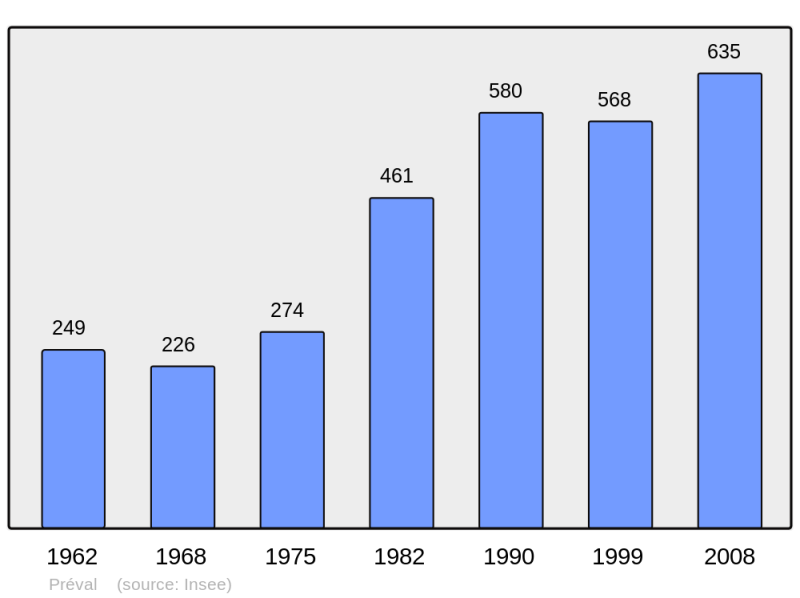Soubor:Population - Municipality code 72245.png