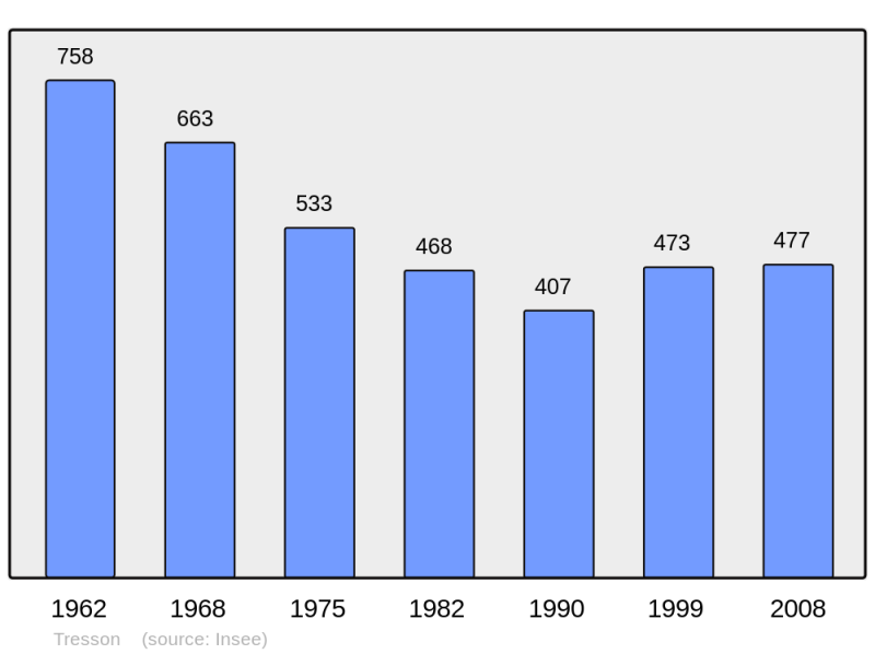 Soubor:Population - Municipality code 72361.png