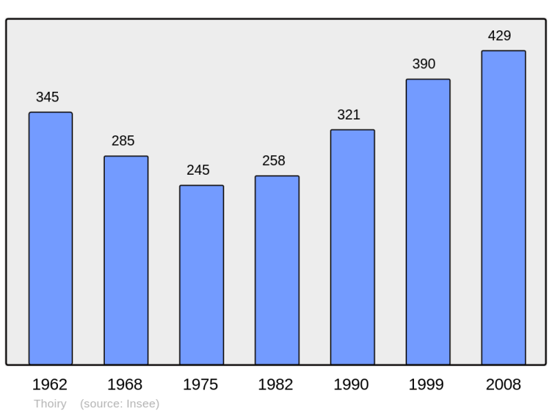 Soubor:Population - Municipality code 73293.png