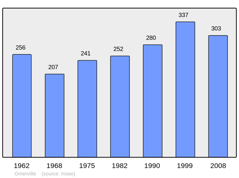 Soubor:Population - Municipality code 95462.png