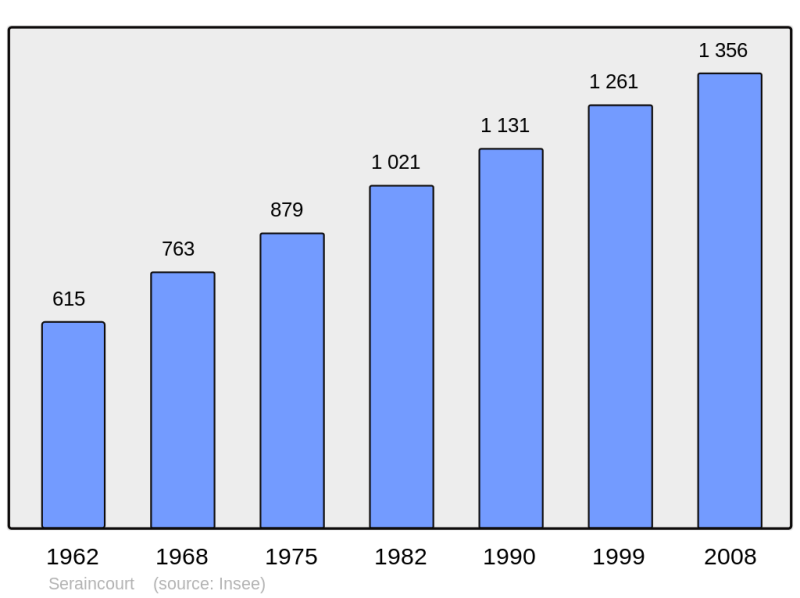 Soubor:Population - Municipality code 95592.png