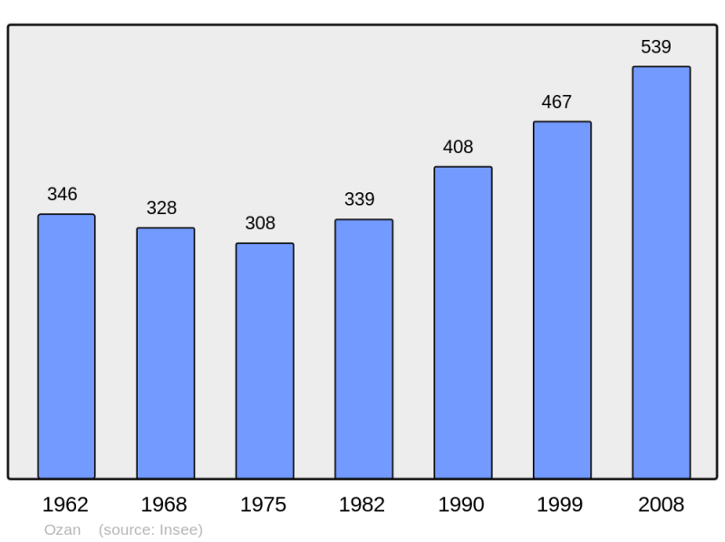 Soubor:Population - Municipality code 01284.png