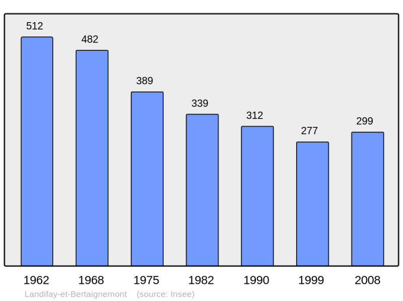 Soubor:Population - Municipality code 02403.png