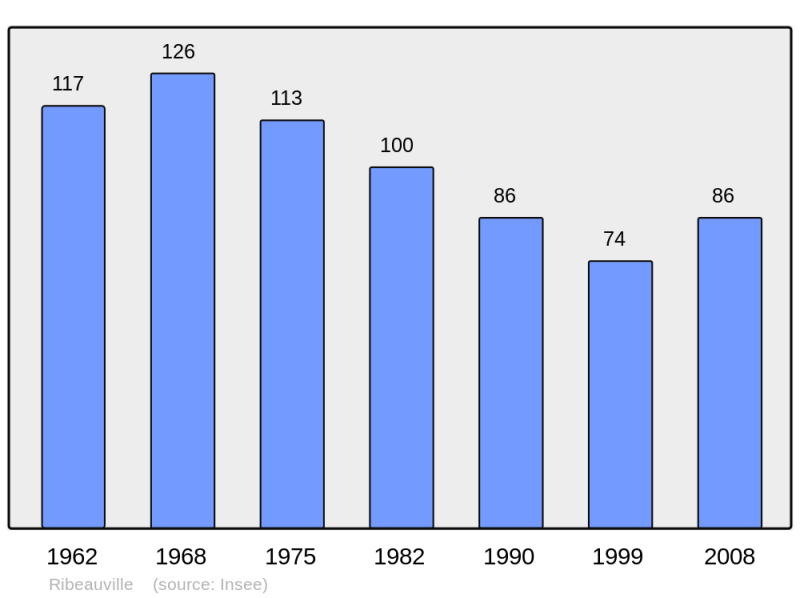 Soubor:Population - Municipality code 02647.png