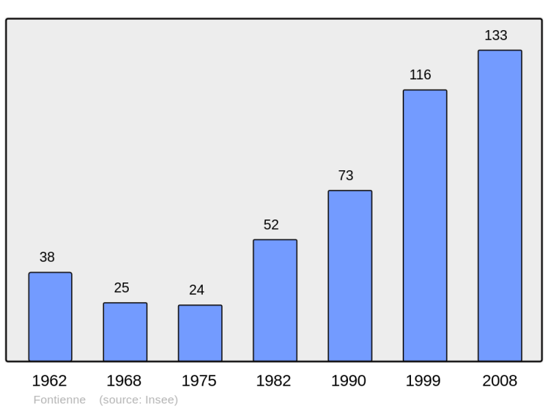 Soubor:Population - Municipality code 04087.png