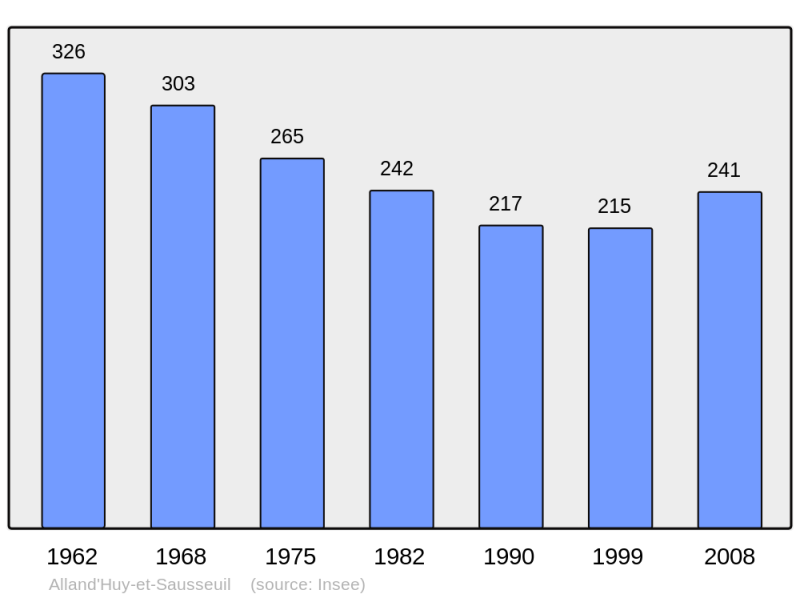 Soubor:Population - Municipality code 08006.png