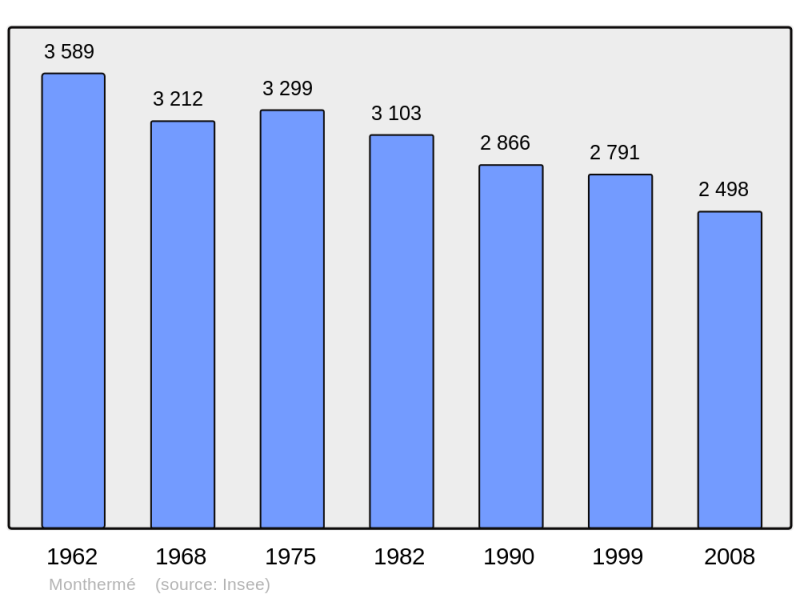 Soubor:Population - Municipality code 08302.png