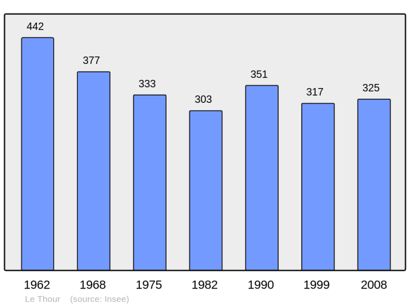 Soubor:Population - Municipality code 08451.png