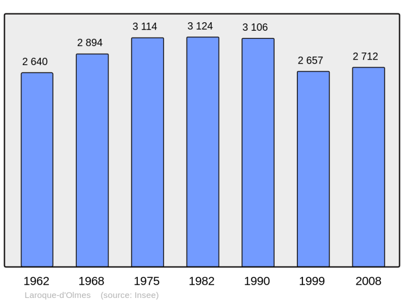 Soubor:Population - Municipality code 09157.png