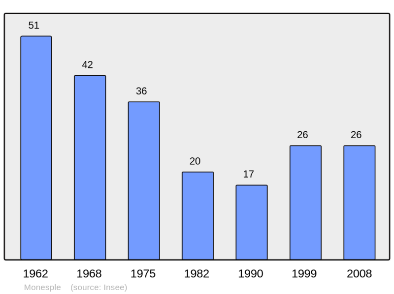 Soubor:Population - Municipality code 09195.png