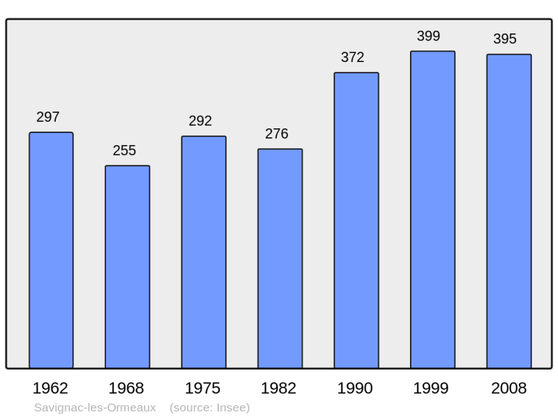 Soubor:Population - Municipality code 09283.png