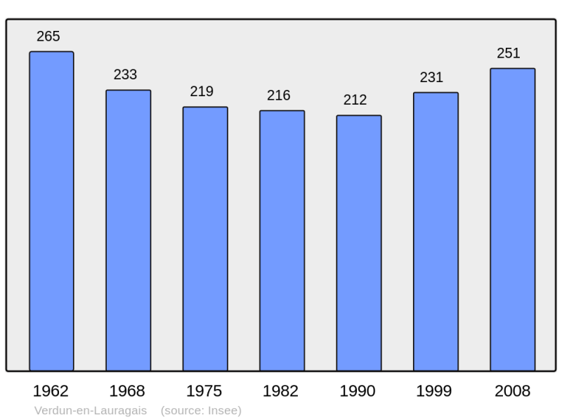 Soubor:Population - Municipality code 11407.png