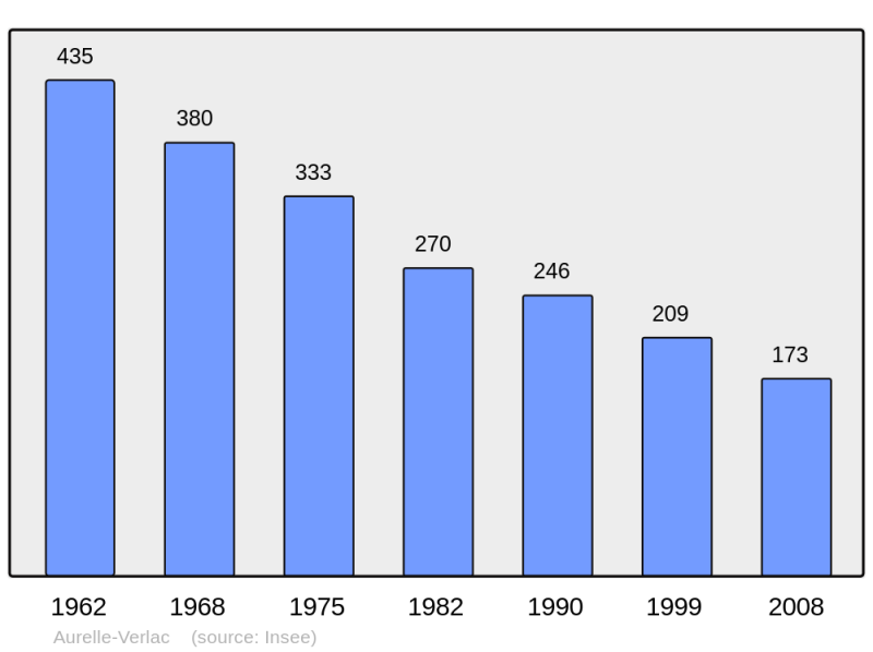 Soubor:Population - Municipality code 12014.png