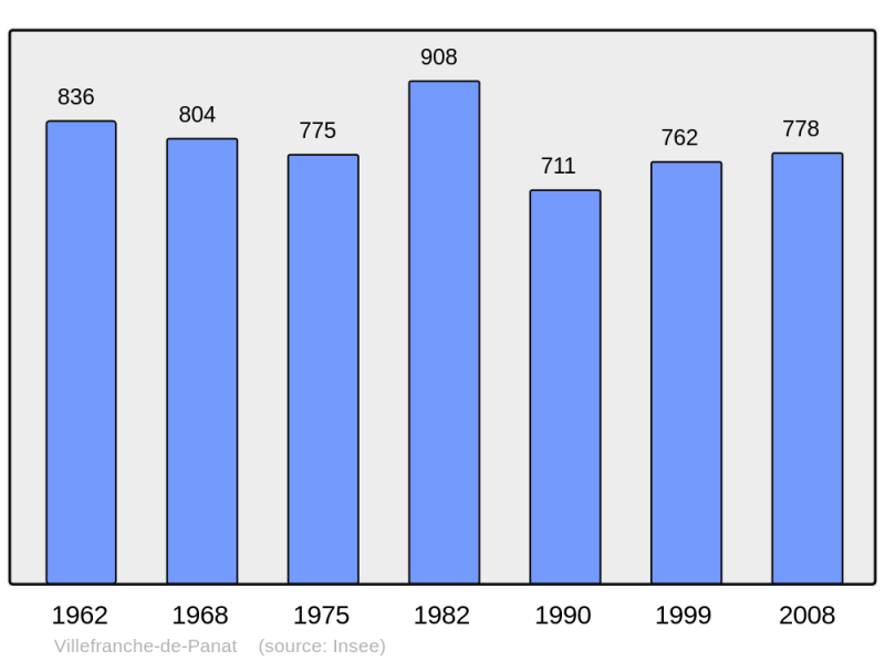 Soubor:Population - Municipality code 12299.png