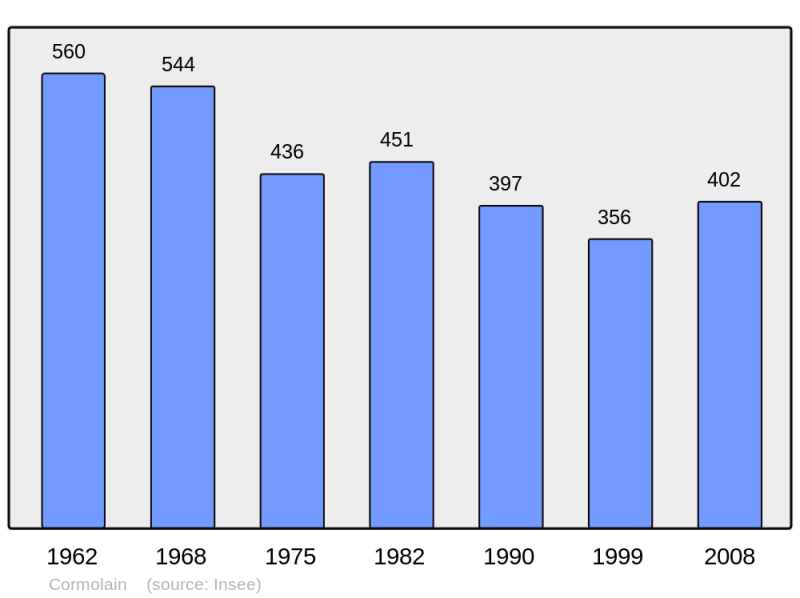 Soubor:Population - Municipality code 14182.png