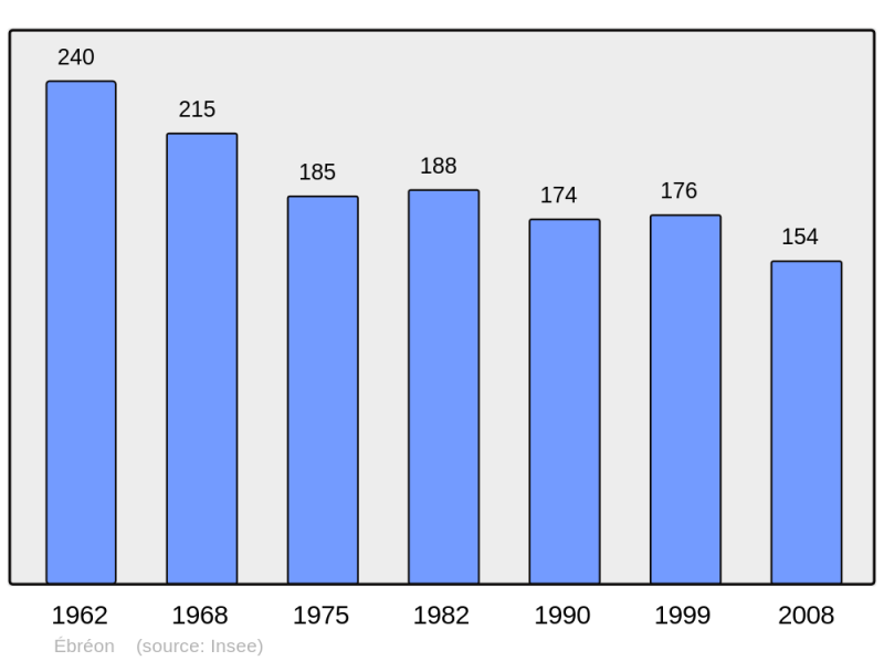 Soubor:Population - Municipality code 16122.png