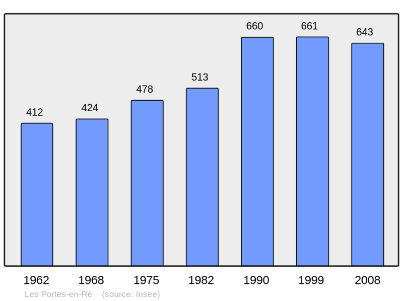 Soubor:Population - Municipality code 17286.png